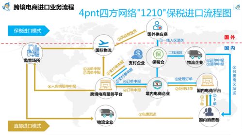 跨境電商1210保稅進(jìn)口模式落地陜西寶雞綜保區(qū)，開(kāi)啟外貿(mào)新業(yè)態(tài)發(fā)展新篇章